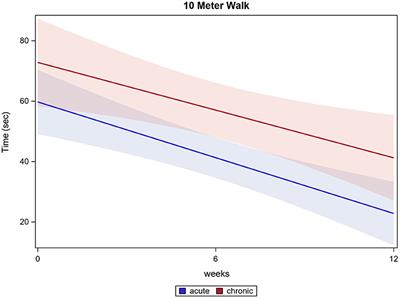 Rehabilitation of Acute Vs. Chronic Patients With Spinal Cord Injury With a Neurologically Controlled Hybrid Assistive Limb Exoskeleton: Is There a Difference in Outcome?